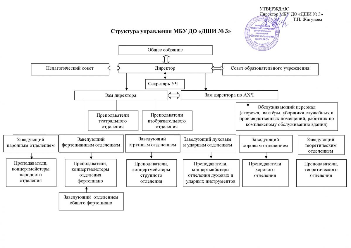 Структура и органы управления - ДШИ №3 Старый Оскол